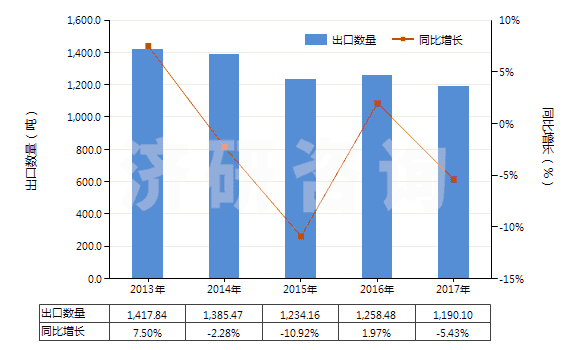 2013-2017年中國四環(huán)素鹽(HS29413012)出口量及增速統(tǒng)計